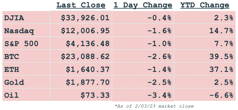 Daily markets