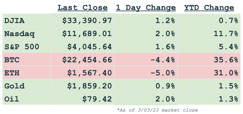 Daily markets