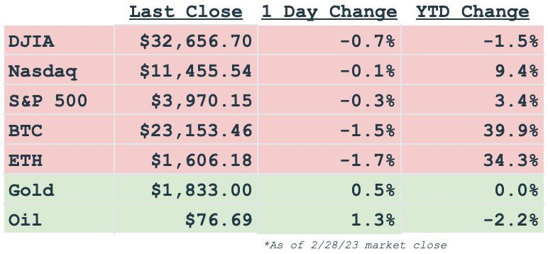Daily markets