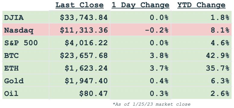 Daily markets