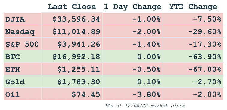A chart showing changes in the market between today and yesterday.