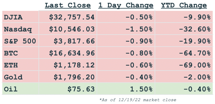 Daily markets