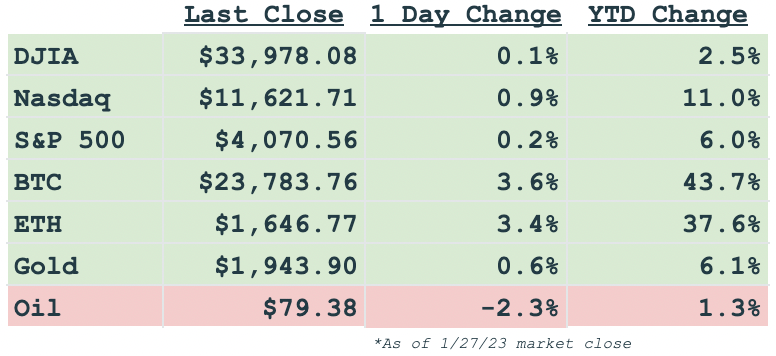 Markets