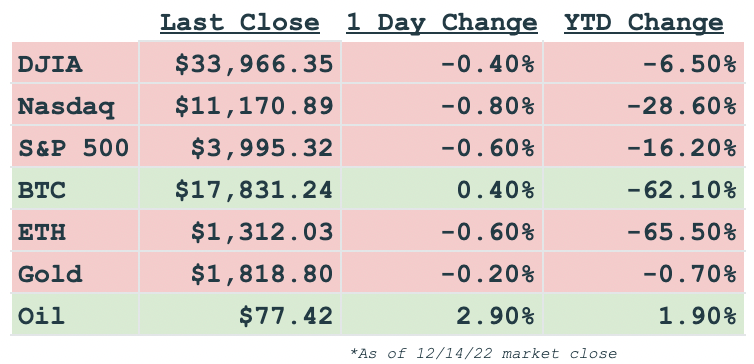 Daily markets