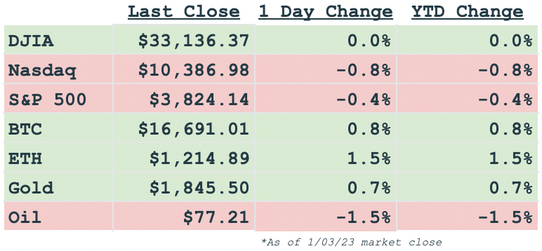 Daily Markets