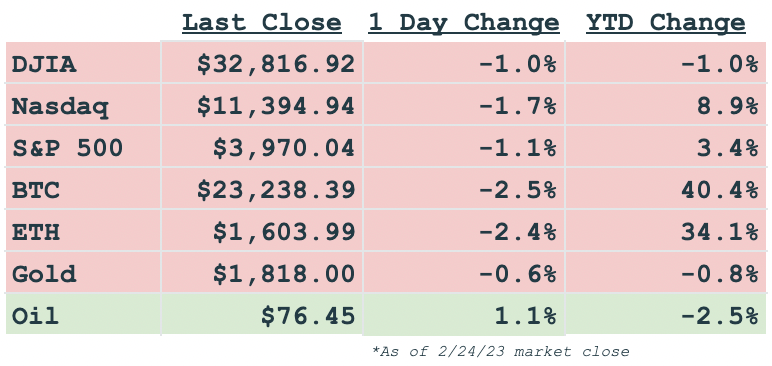 Daily markets