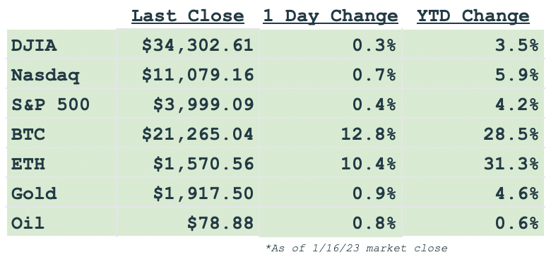Daily markets