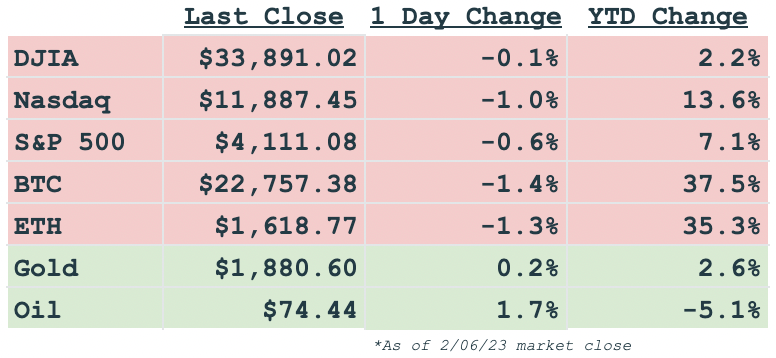 daily markets