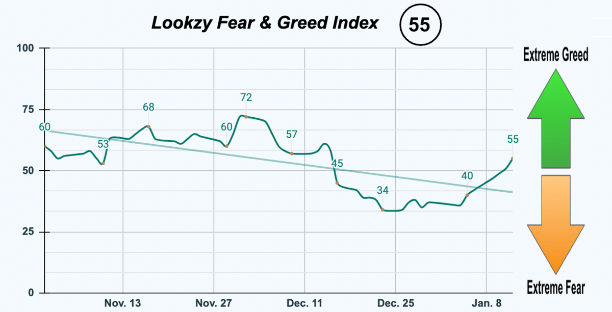 Fear & greed index
