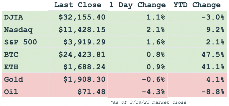 Daily markets