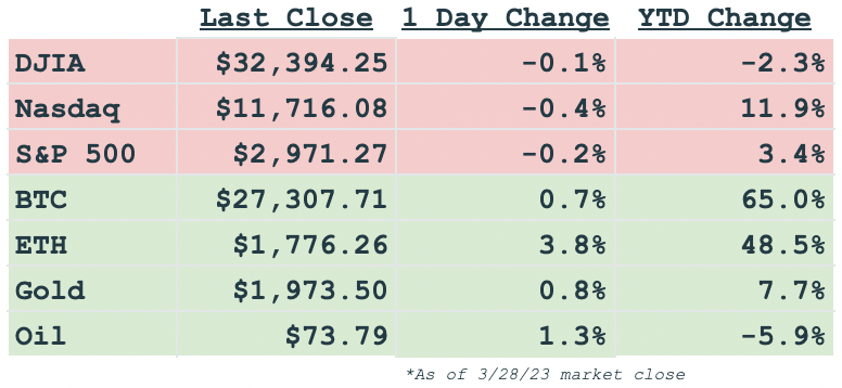 Daily markets