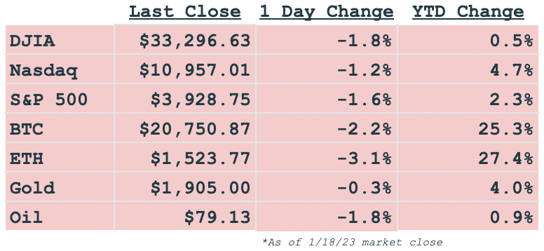Daily markets
