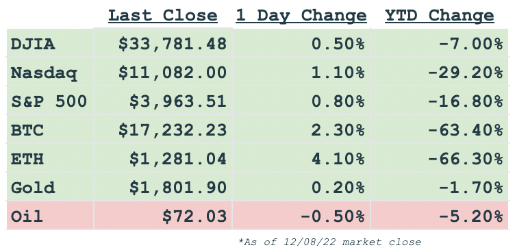 Daily Markets
