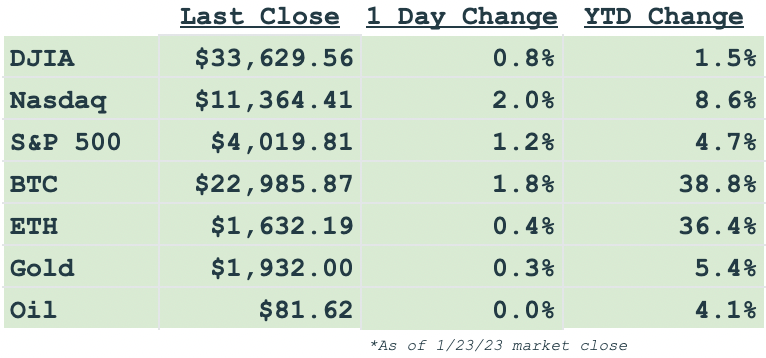 Daily markets
