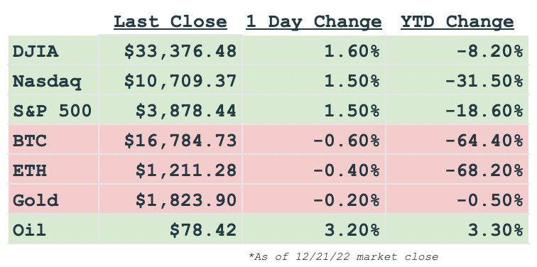 Daily markets