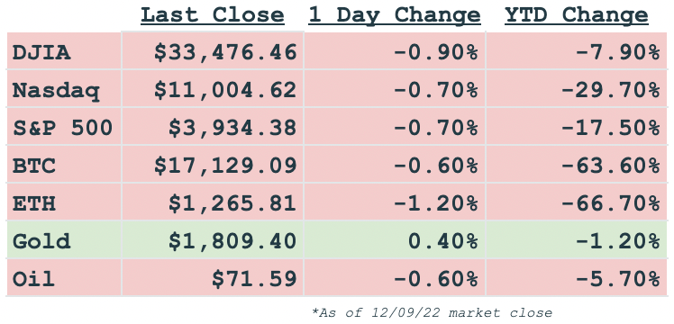 Daily market prices chart
