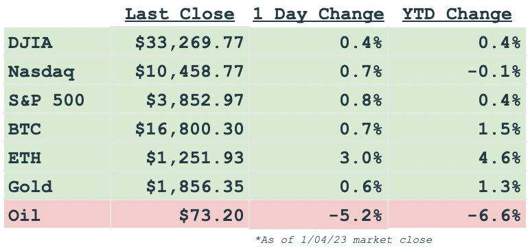 Daily markets