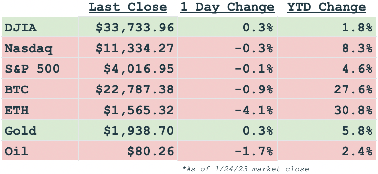 Daily markets