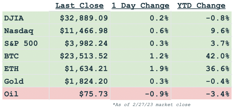 Daily markets