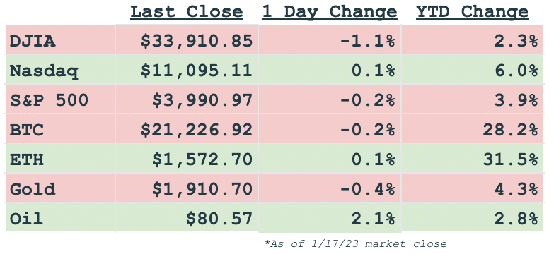 Daily markets