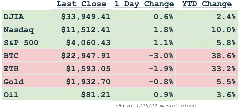 Daily markets