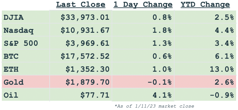 Daily markets