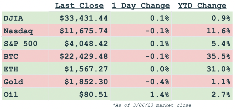 Daily markets