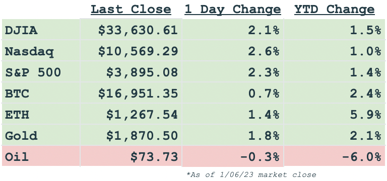 Daily Markets