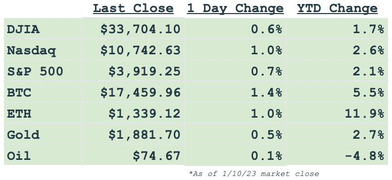 Daily markets