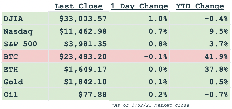 Daily markets