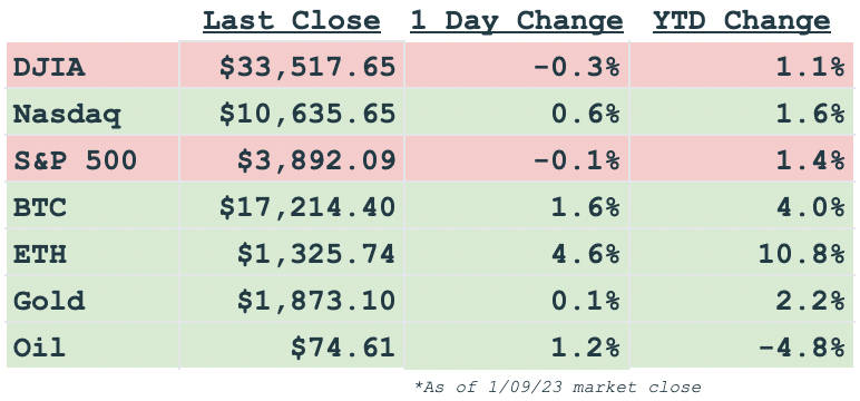 Daily markets