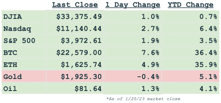 Daily markets