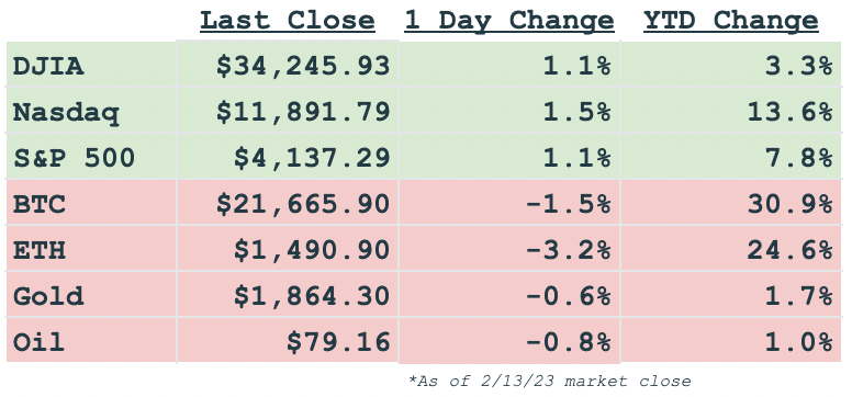 Daily Markets