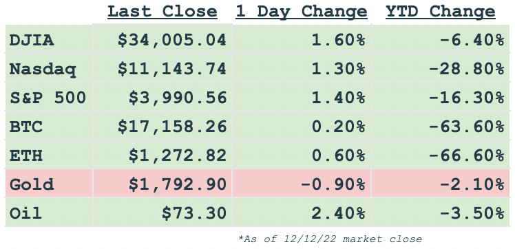 Daily market changes