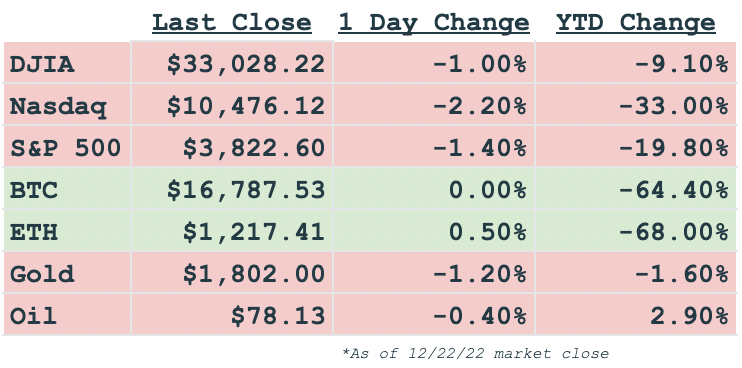 Daily markets