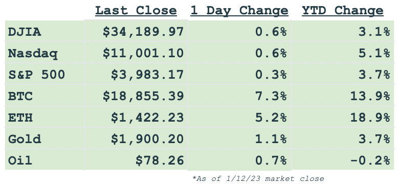 Daily markets