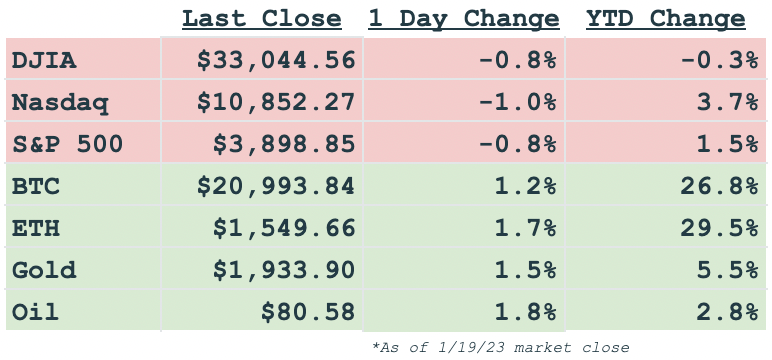 Daily markets