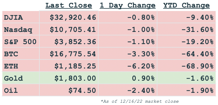 Daily markets