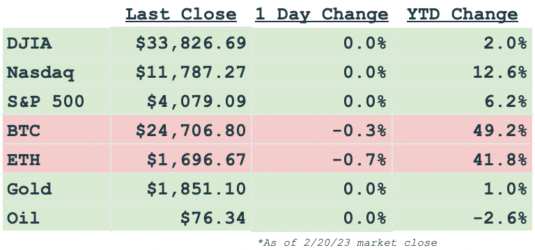 Daily markets